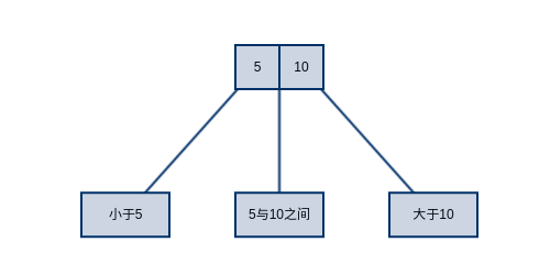 2-3tree