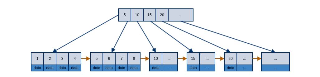 b+tree