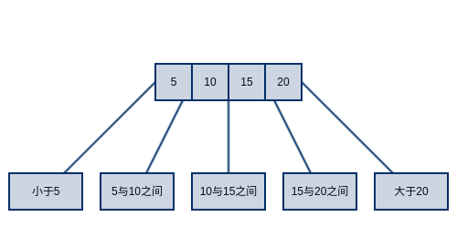 b-tree