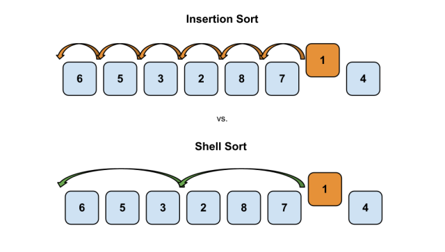 insertion-vs-shell