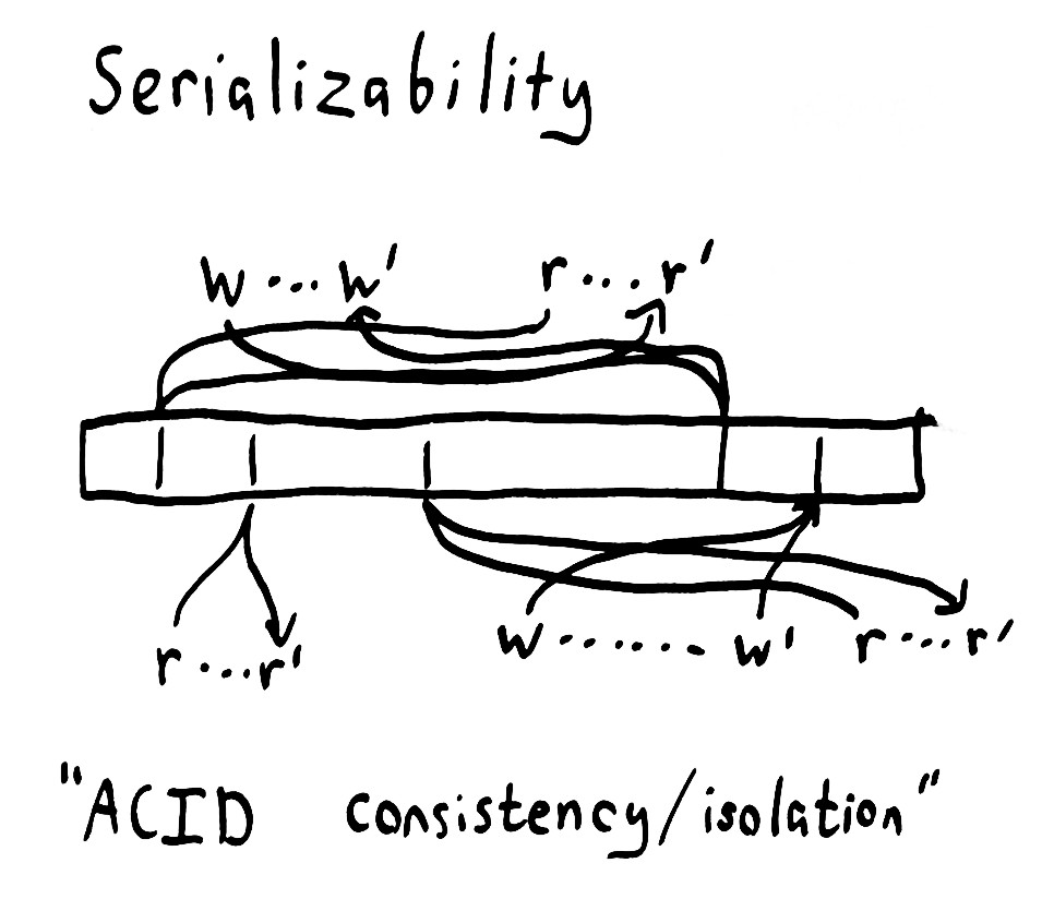 serializable-history
