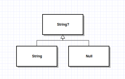 kotlin-null-relation